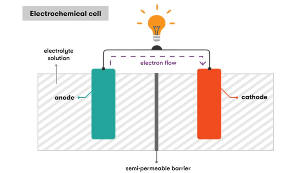 Battery components and energy flow diagram