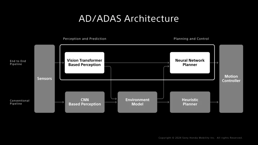 ADAS architecture of the Sony x Honda AFEELA