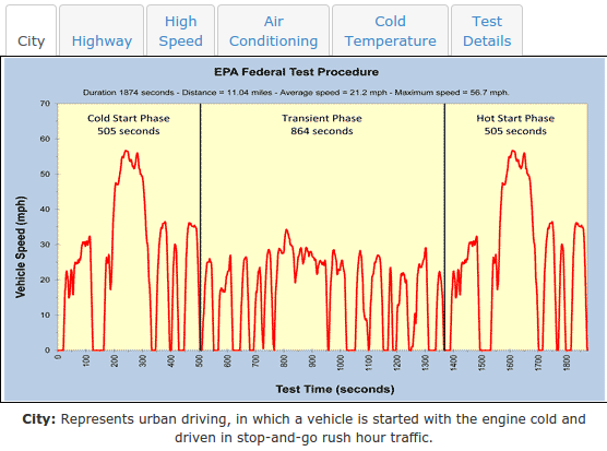 EPA test cycles